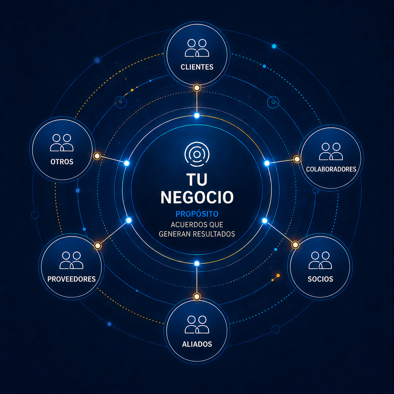 Diagrama de la red de acuerdos: tu negocio al centro y los nodos Clientes, Colaboradores, Socios, Aliados y Proveedores en órbita